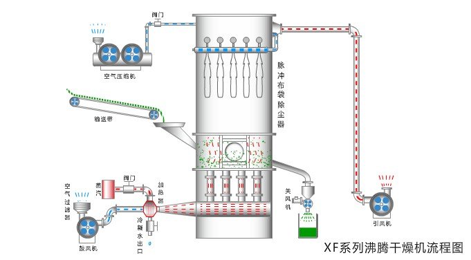 XF系列箱式沸騰干燥器干燥結(jié)構(gòu)圖