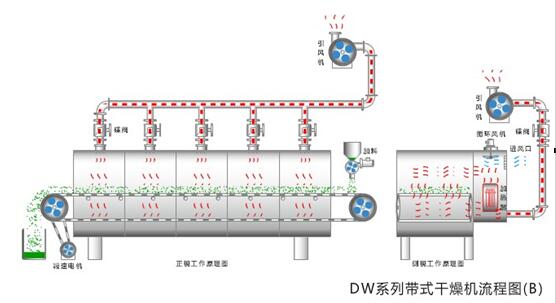 帶式干燥機結(jié)構(gòu)