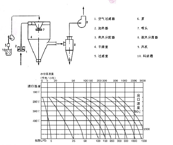 離心噴霧干燥機結構圖紙