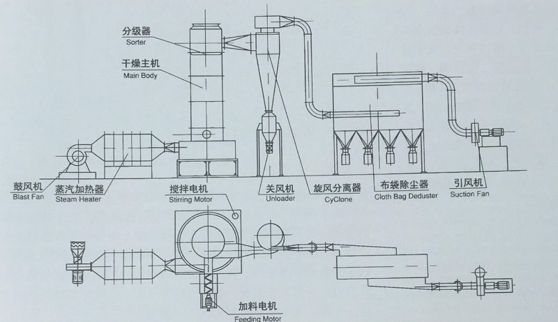 閃蒸干燥機(jī)