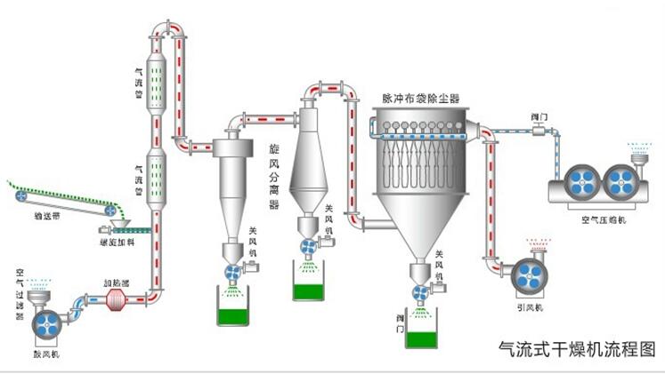 氣流干燥器流程圖