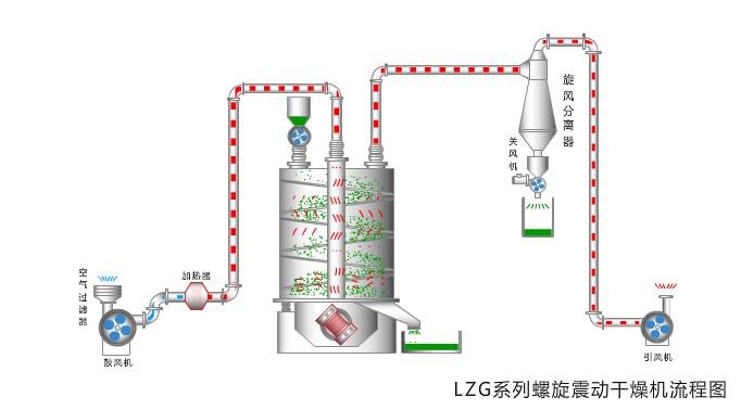 LZG螺旋振動(dòng)干燥機(jī)結(jié)構(gòu)流程圖