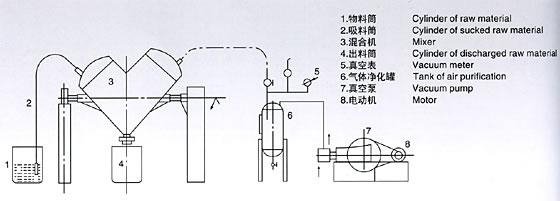 V型混合機結構示意圖