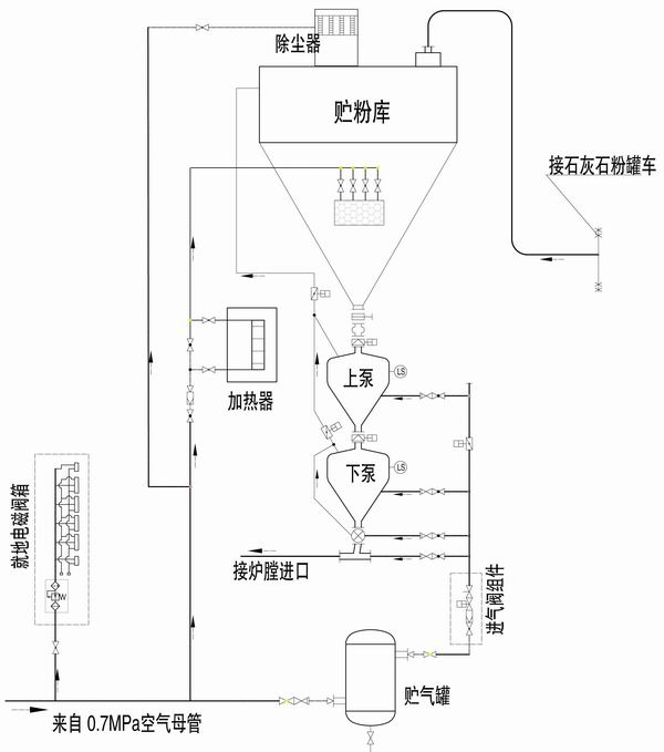 石灰石粉輸送系統(tǒng)工藝流程圖