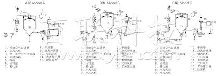 中藥浸膏噴霧干燥機(jī)結(jié)構(gòu)示意圖