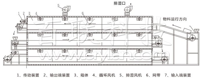 多層帶式干燥機結(jié)構(gòu)示意圖