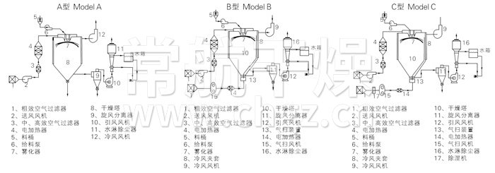 中藥浸膏噴霧干燥機結(jié)構(gòu)示意圖