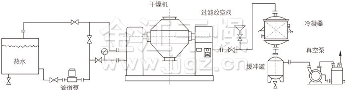 雙錐回轉(zhuǎn)真空干燥機安裝示范