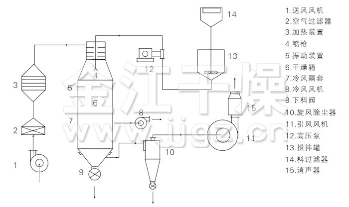 壓力式噴霧干燥機(jī)結(jié)構(gòu)示意圖