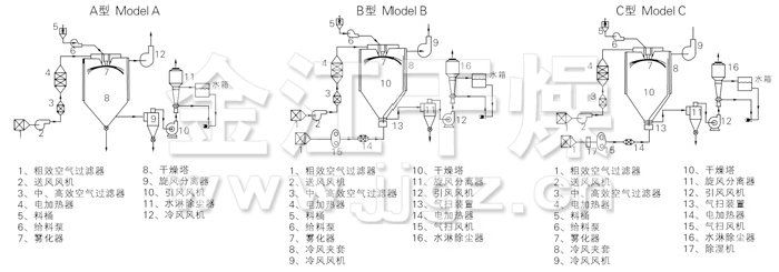 中藥浸膏噴霧干燥機(jī)結(jié)構(gòu)示意圖