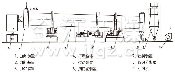 回轉(zhuǎn)滾筒干燥機(jī)