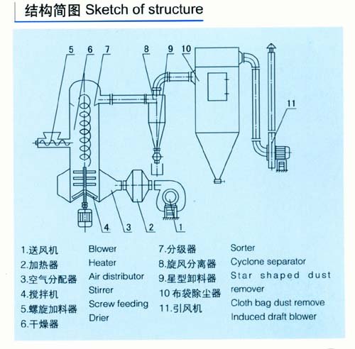 XSG系列旋轉閃蒸干燥機