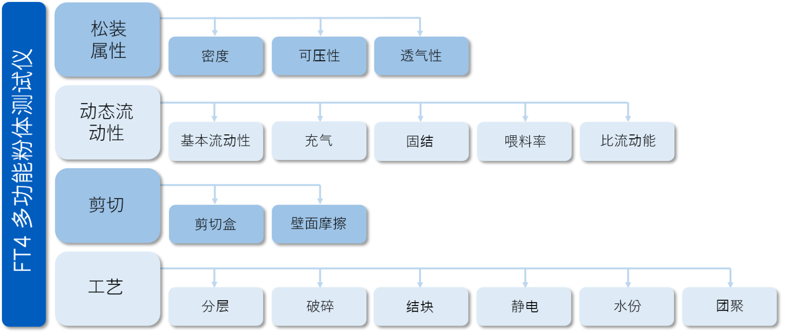 FT4粉體流變儀——測(cè)試方法