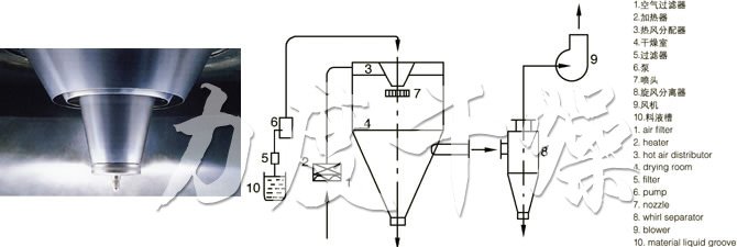 LPG系列高速離心噴霧干燥機(jī)的噴頭與流程圖