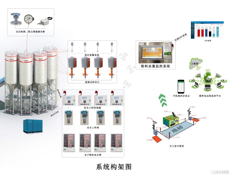 混凝土攪拌站智能料倉(cāng)料位監(jiān)控系統(tǒng)