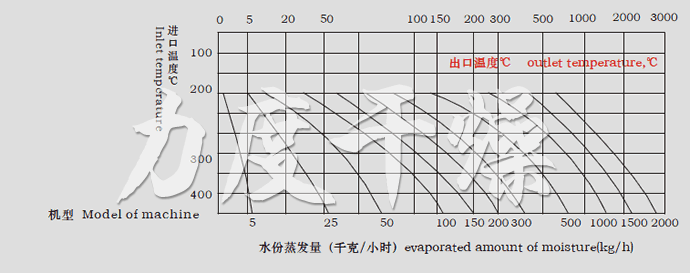 LPG系列高速離心噴霧干燥機(jī)水份蒸發(fā)量圖表