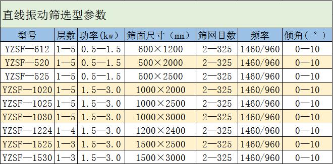 直線振動(dòng)篩選型參數(shù).jpg