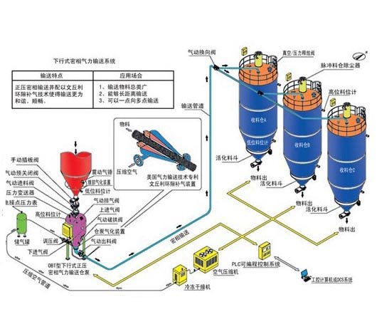 濃相氣力輸送正壓圖