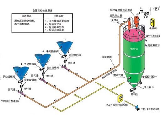 負(fù)壓稀相氣力輸送系統(tǒng)示意圖