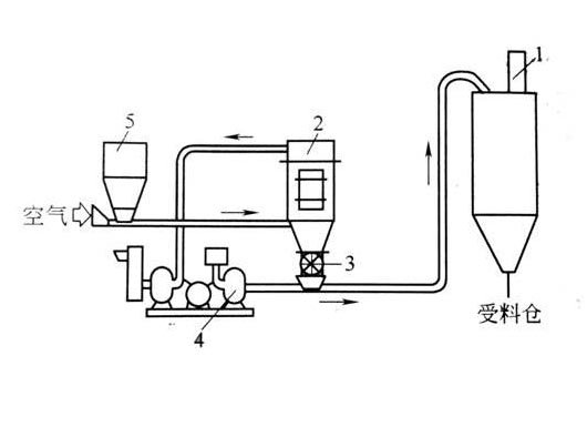 吸送式與壓送式結(jié)合氣力輸送示意圖