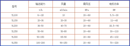 氣力輸送提升泵參數(shù)