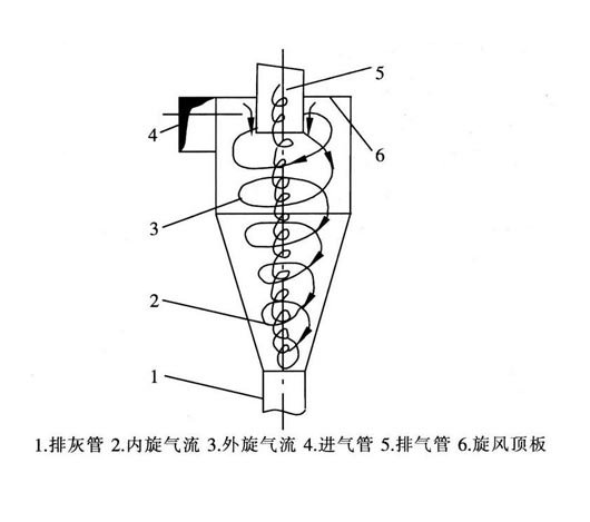 旋風(fēng)分離器示意圖