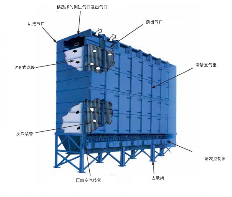 DLMC箱式除塵器