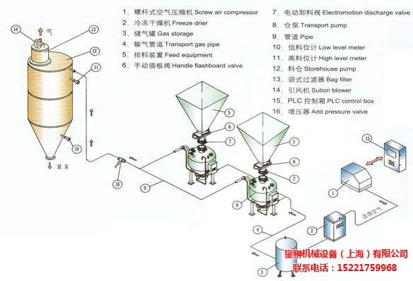 正壓密相氣力輸送(多倉泵）