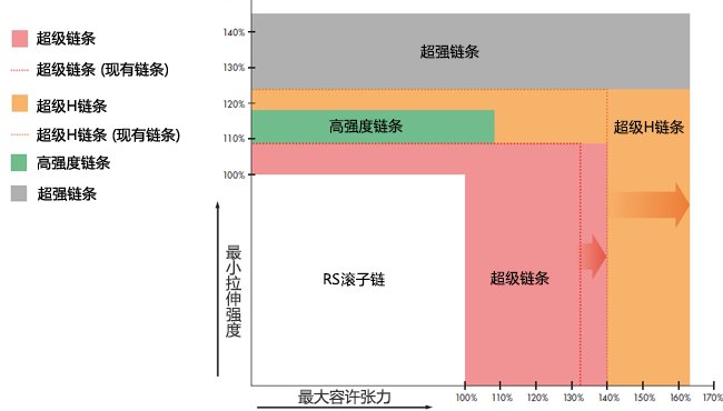 *小拉伸強(qiáng)度，**容許張力的比較