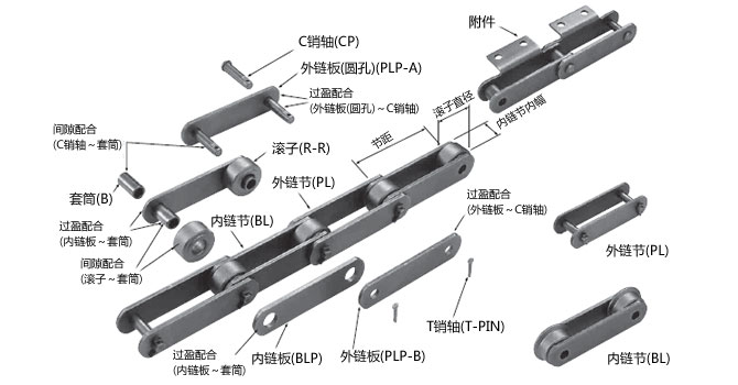 大型輸送鏈 構(gòu)造