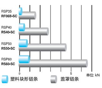 容許張力的比較