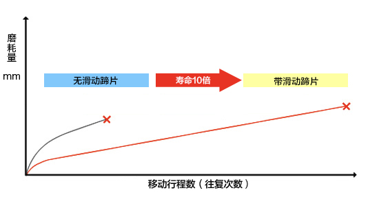 電纜拖鏈壽命對比