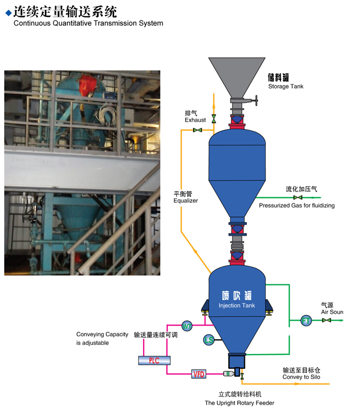 連續(xù)定量輸送系統(tǒng)