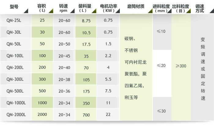 陶瓷球磨機(jī)|內(nèi)襯滾筒式球磨機(jī)參數(shù)