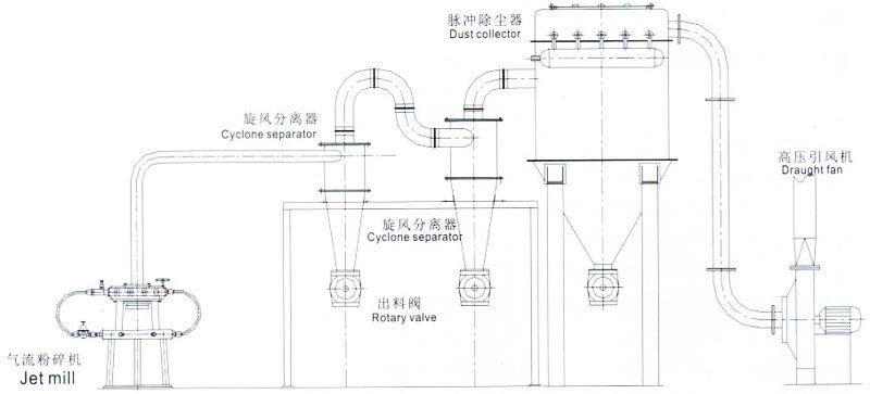 圓盤(pán)氣流粉碎機(jī)工藝流程圖