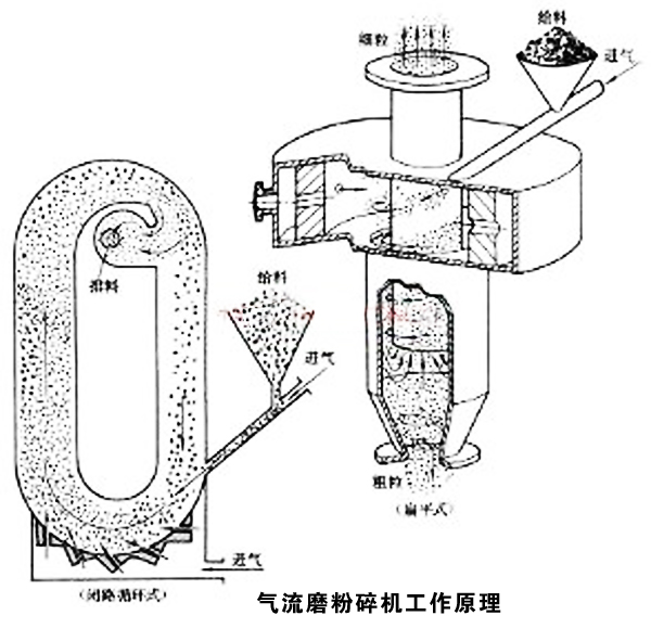 氣流磨粉碎機(jī)工作原理圖