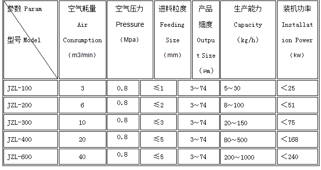 氣流粉碎機(jī)技術(shù)參數(shù)