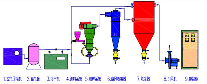 氣流磨粉碎機(jī)工藝流程圖