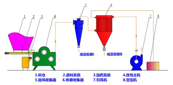 三輥連續(xù)改性機工藝流程