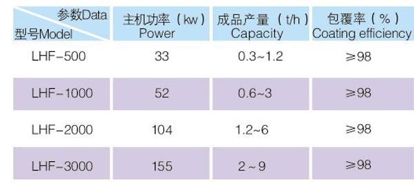 三輥連續(xù)改性機技術參數(shù)表