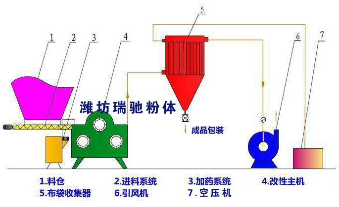 RTM解聚打散改性機(jī)改性流程圖