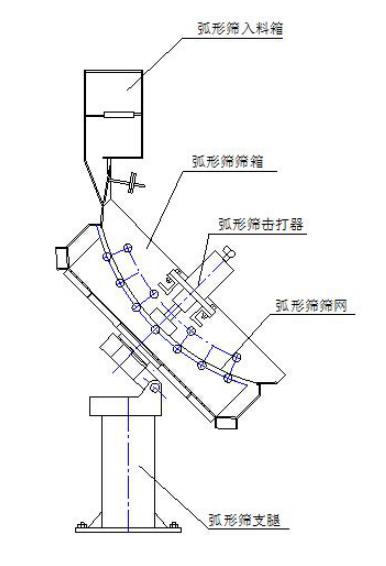 振動(dòng)翻轉(zhuǎn)弧形篩結(jié)構(gòu)簡(jiǎn)圖-河南振江機(jī)械