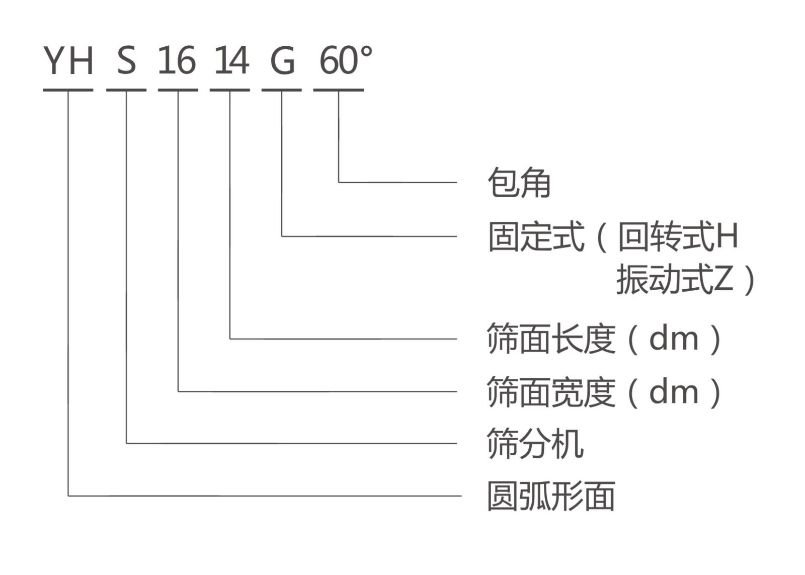 YHS弧形篩型號(hào)說(shuō)明-河南振江機(jī)械