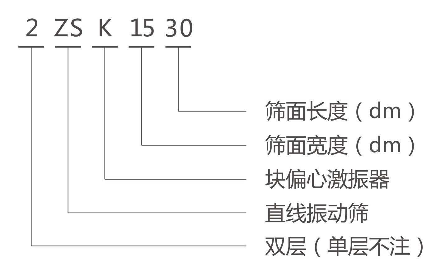 ZSK直線振動(dòng)篩型號(hào)說明-河南振江機(jī)械