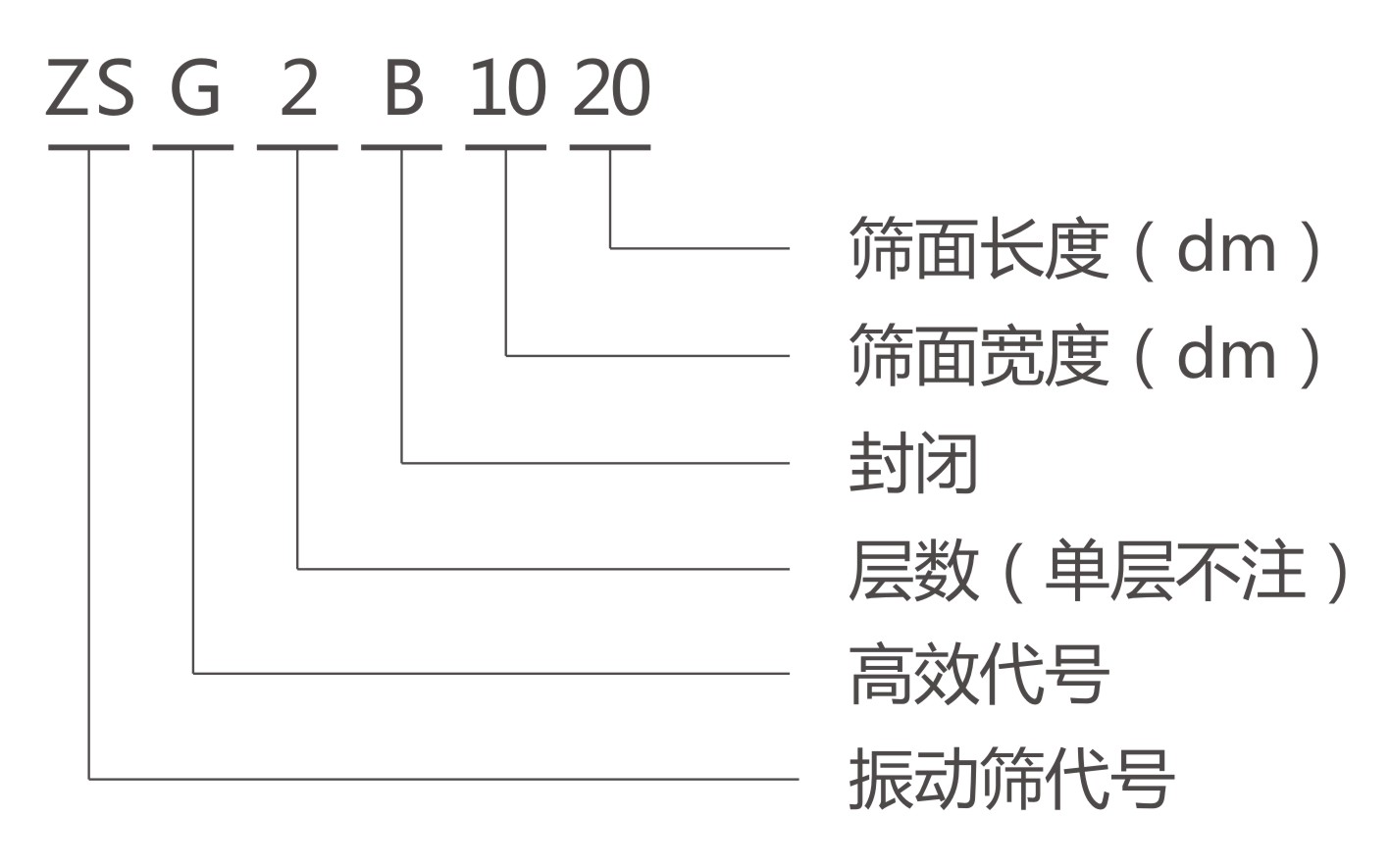 ZSGB礦用振動(dòng)篩型號(hào)說明-河南振江機(jī)械