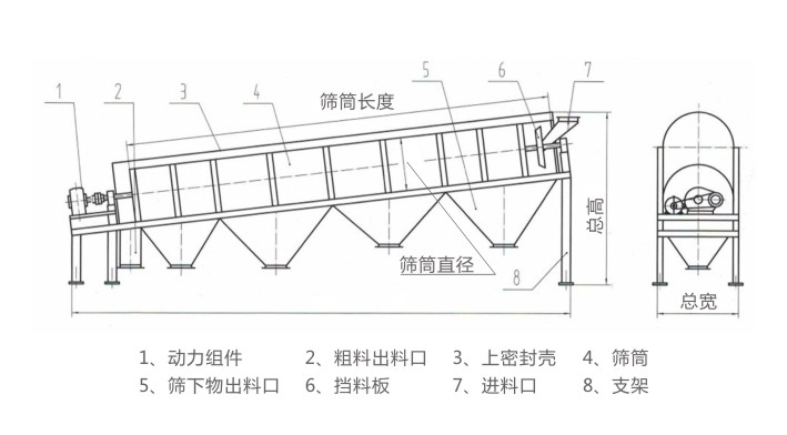 GTS滾筒篩結(jié)構(gòu)簡圖-河南振江機械