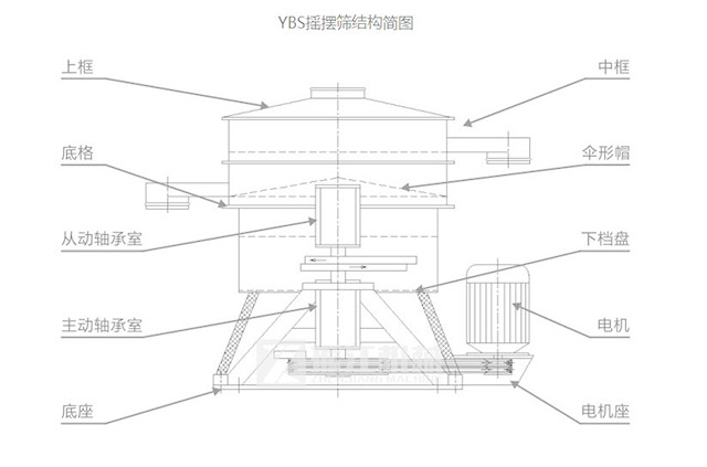 YBS搖擺篩結(jié)構(gòu)簡(jiǎn)圖-河南振江機(jī)械