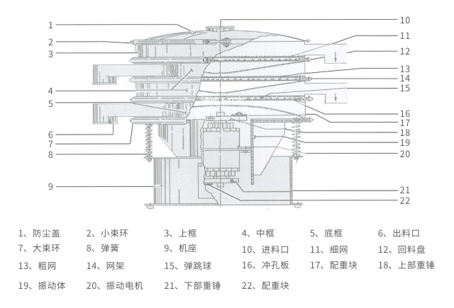 S49旋振篩結(jié)構(gòu)示意圖-河南振江機(jī)械