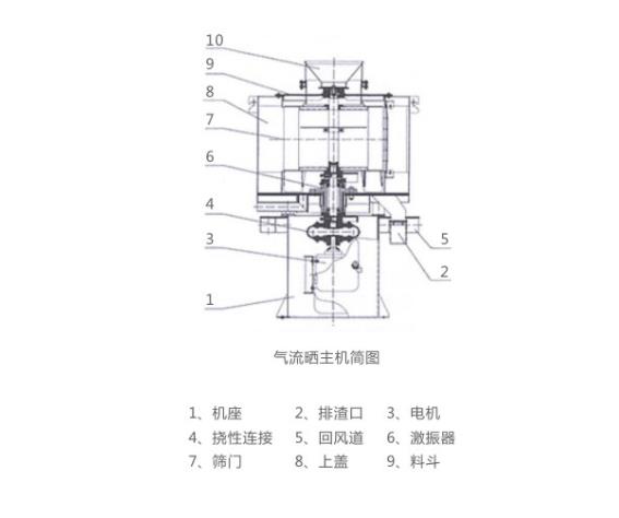 LQS氣流篩結(jié)構(gòu)簡圖-河南振江機械