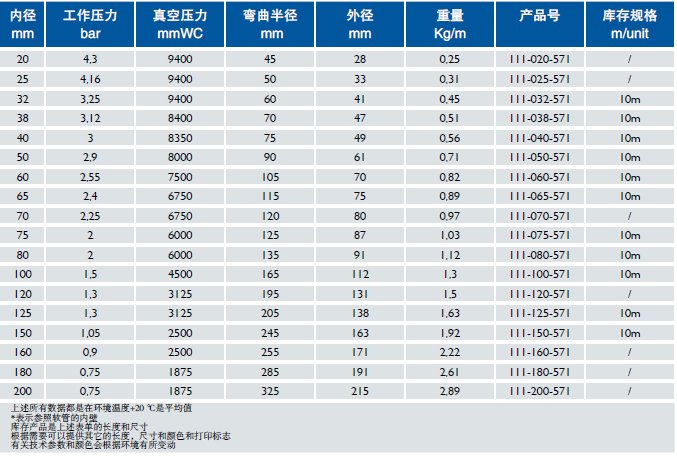 食品級鋼絲軟管 Master-PUR H Food A